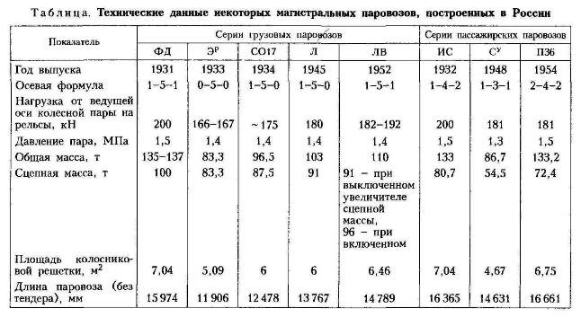 Технические данные паровозов